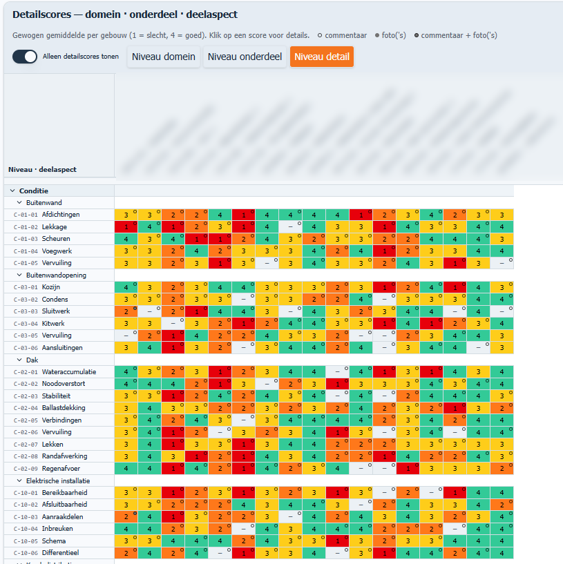 Dashboard met detailscores per domein, onderdeel en deelaspect voor alle gebouwen
